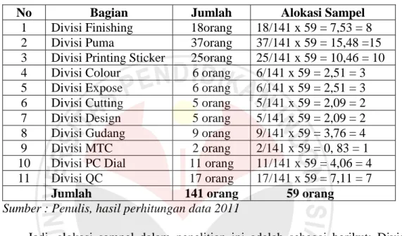 Tabel 3.6  Alokasi Sampel 