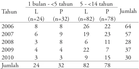 Tabel 1. Distribusi pasien anak dengan kultur S. typhi positif menurut umur dan jenis kelamin