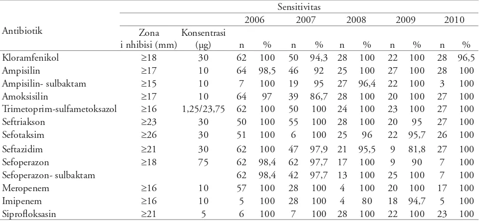 Tabel 2. Pola kepekaan antibiotik terhadap S. typhi tahun 2006–2010