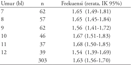 Tabel 2.  Hubungan antara usia dengan frekuensi defekasi (N=303)
