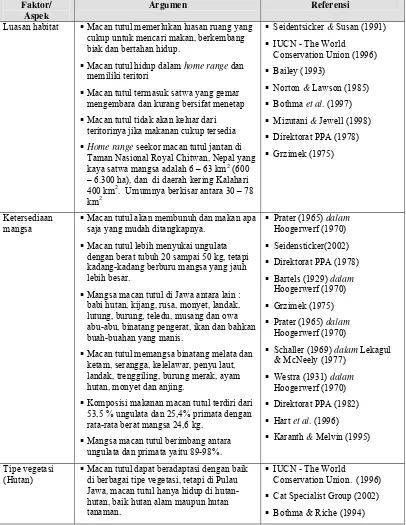Tabel 3.5. Argumen ilmiah sebagai pertimbangan dalam pembobotan faktor penyusun model kesesuaian habitat macan tutul jawa