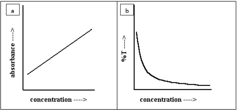 Gambar 2.8. Hubungan antara (a) Absorbansi dan (b) Transmitan dengan konsentrasi  larutan sampel