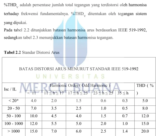 Tabel 2.2 Standar Distorsi Arus  