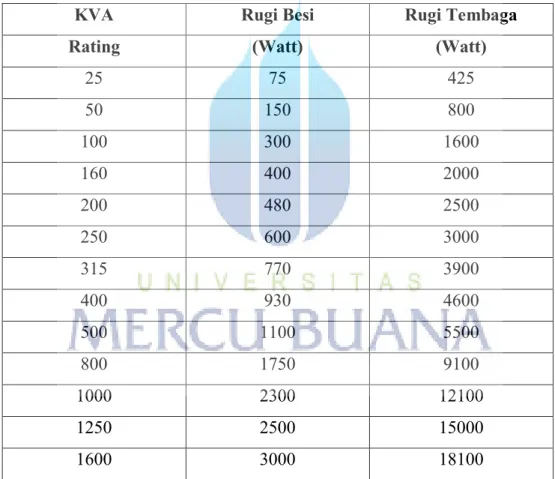 Tabel 2.4 Nilai Rugi-Rugi Trafo Distribusi 