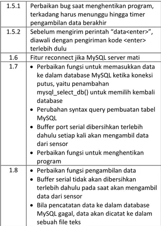 Tabel 2 : Perkembangan Versi Program   Control Data Logger (TPABLC, 2012) 