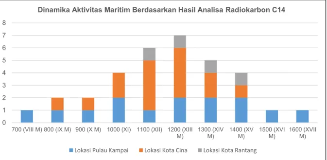 Grafik 2. Hasil analisa radiokarbon C14 di Pulau Kampai, Kota Cina, Kota Rantang 012345678