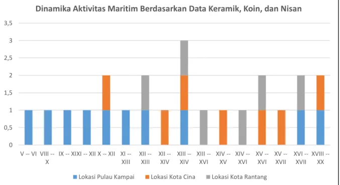 Tabel 2. Hasil analisa radiokarbon C14 di Pulau Kampai, Kota Cina, dan Kota Rantang 