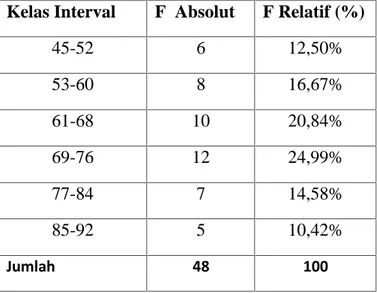 Tabel 1. Distribusi Frekuensi Variabel Hasil Belajar Menggambar Teknik ( X ) Kelas Interval F  Absolut F Relatif (%)