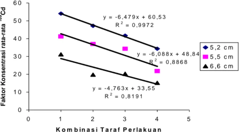 Gambar 9. Hubungan pengaruh ukuran terhadap proses bioakumulasi perunut  109 Cd oleh Perna viridis pada S 1 T 2  (1), S 1 T 1  (2), S 2 T 2  (3) dan S 2 T 1  (4).