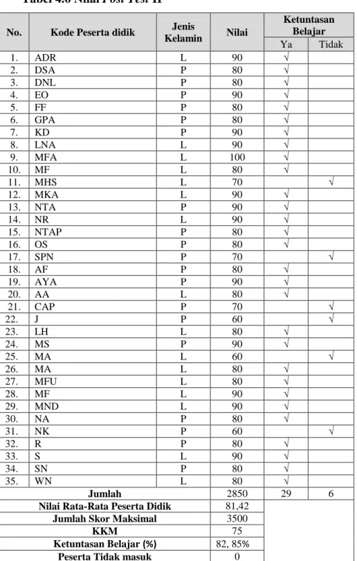 Tabel 4.6 Nilai Post Test II  No.  Kode Peserta didik  Jenis 
