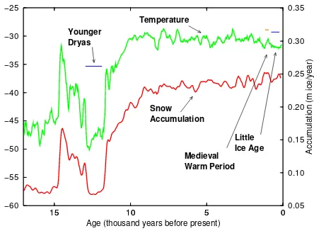 Figure 1. Climate changes in central Greenland over the last Dryas event, and an abupt shift out of the event (a warming of about 817,000 years show a large and rapid shift out of the ice age about 15,000 years ago, an irregular cooling into the Younger ° C in a decade) toward modern values.
