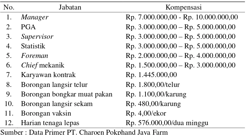 Tabel 1. Rincian Kompensasi Tenaga Kerja 