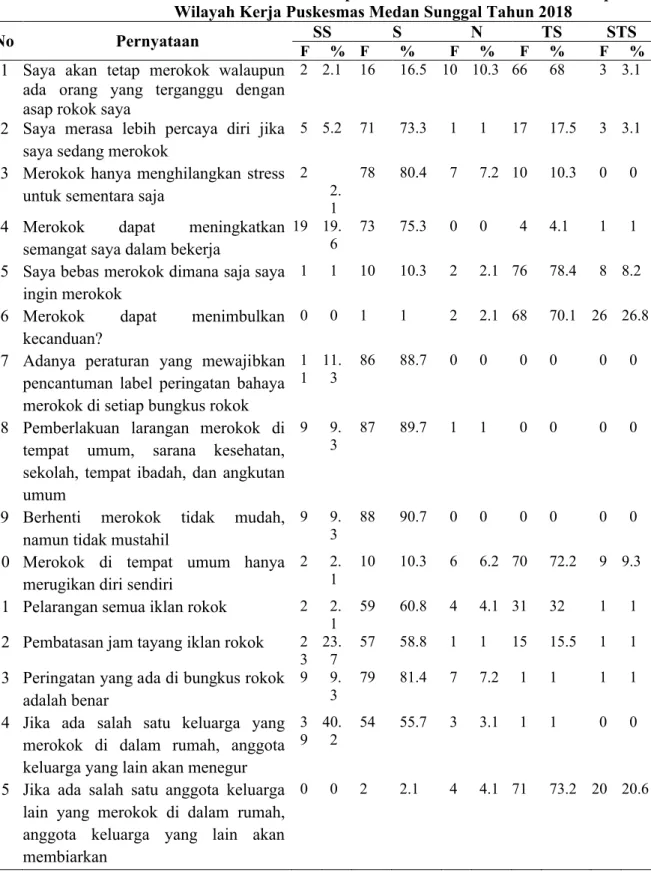 Tabel 4.4 Distribusi Jawaban Responden Merokok Berdasarkan Sikap di Wilayah Kerja Puskesmas Medan Sunggal Tahun 2018