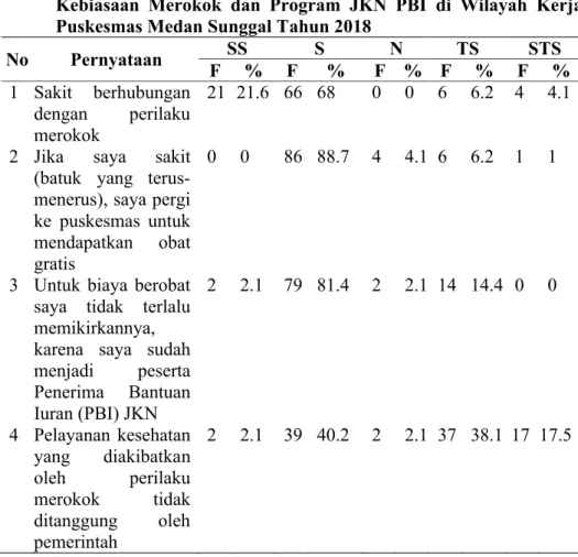 Tabel  4.6 Distribusi  Jawaban  Responden  Berdasarkan  Persepsi  Tentang     Kebiasaan  Merokok  dan  Program  JKN PBI di  Wilayah  Kerja  Puskesmas Medan Sunggal Tahun 2018