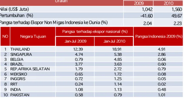 Tabel 5. Perkembangan Ekspor Alas Kaki (HS 64), Januari-Juli 2010 