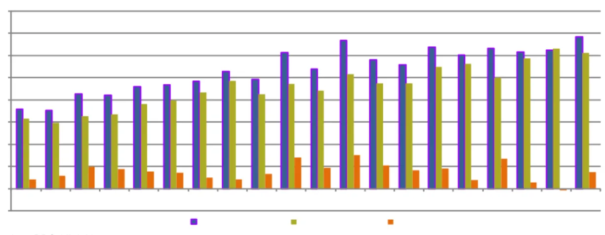 Grafik 6. Perkembangan Neraca Perdagangan (US$ Miliar) 