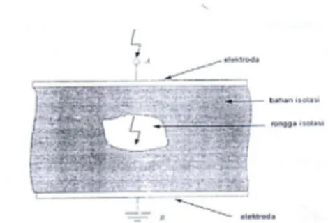 Gambar 4.  objek uji dengan rongga 