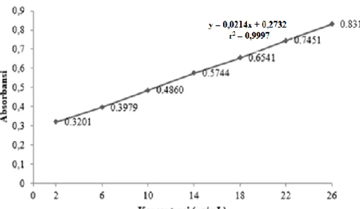 Gambar 1.  Kurva standar hidrokuinon dalam larutan metanol pada panjang gelombang 293 nm  Persamaan  regresi  yang  didapatkan  dari 