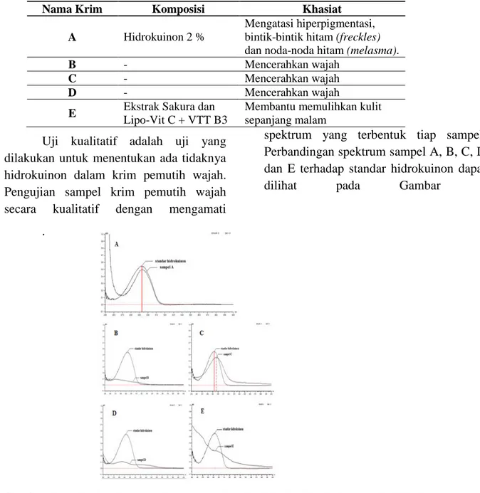 Gambar 3.  Perbandingan spektrum sampel A, B, C, D dan E terhadap standar hidrokuinon  Spektrum  yang  dibentuk  oleh 
