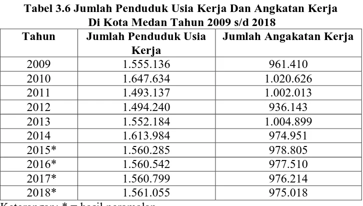 Tabel 3.6 Jumlah Penduduk Usia Kerja Dan Angkatan Kerja  Di Kota Medan Tahun 2009 s/d 2018 