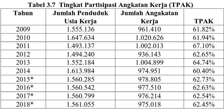 Tabel 3.7  Tingkat Partisipasi Angkatan Kerja (TPAK)  Tahun Jumlah Penduduk Jumlah Angakatan 