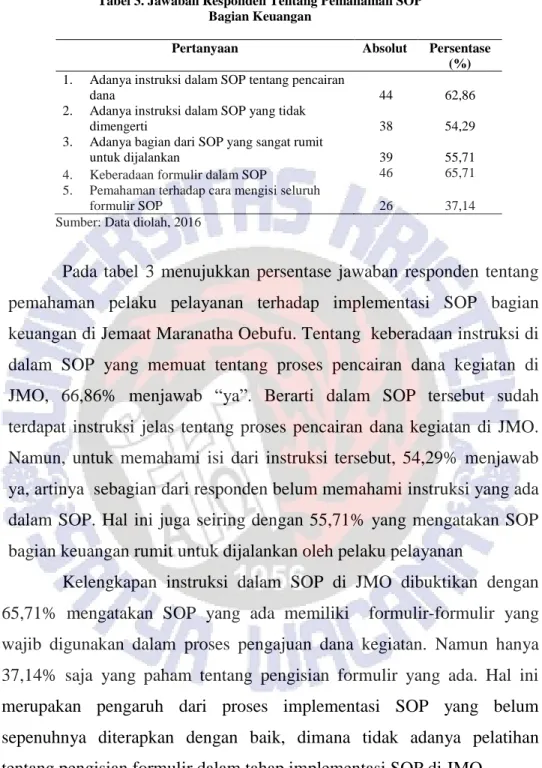 Tabel 3. Jawaban Responden Tentang Pemahaman SOP   Bagian Keuangan 