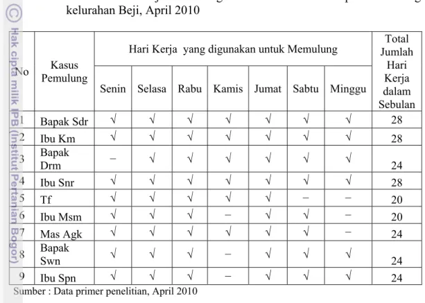 Tabel 7. Jumlah Hari Kerja Pemulung dalam Sebulan di Lapak Pemulung  kelurahan Beji, April 2010 