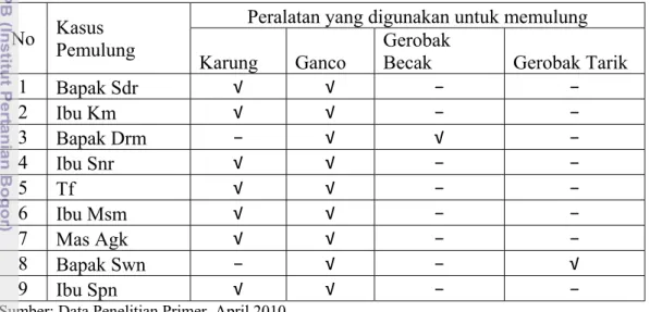 Tabel 9. Peralatan yang Digunakan Pemulung di Lapak pemulung Kelurahan  Beji, April 2010 