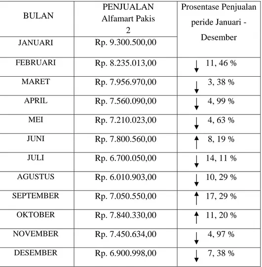 Tabel 1.2 Data penjualan Alfamart Pakis 2 Surabaya  BULAN  PENJUALAN  Alfamart Pakis  2  JANUARI  Rp