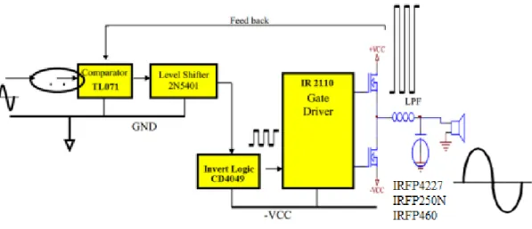 Gambar 1. Block Diagram kelas D 