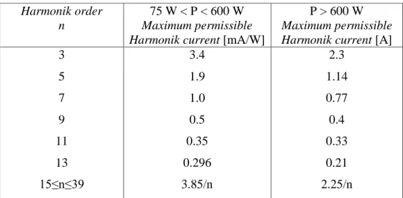 Tabel 2.2. Batas Harmonisa perangkat Class D berdasarkan Standar EN-61000-3-2  Harmonik order 