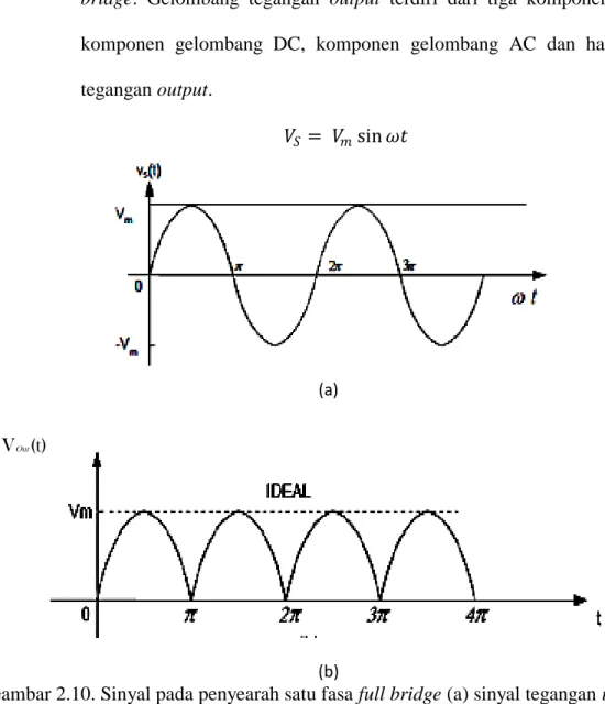Gambar 2.10. Sinyal pada penyearah satu fasa full bridge (a) sinyal tegangan input  (b) sinyal arus output 
