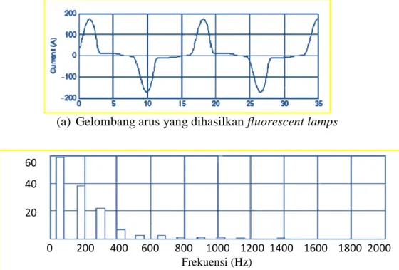 Gambar 2.4. Bentuk gelombang dan spektrum arus dari fluorescent lamps   0         200      400     600      800     1000    1200  1400    1600    1800  2000 