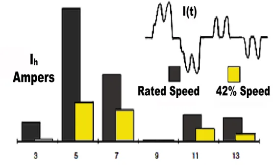 Gambar  2.5.  Pengaruh  kecepatan    yang  dihasilkan  dari  PWM  ASDs    pada                         harmonik arus AC 