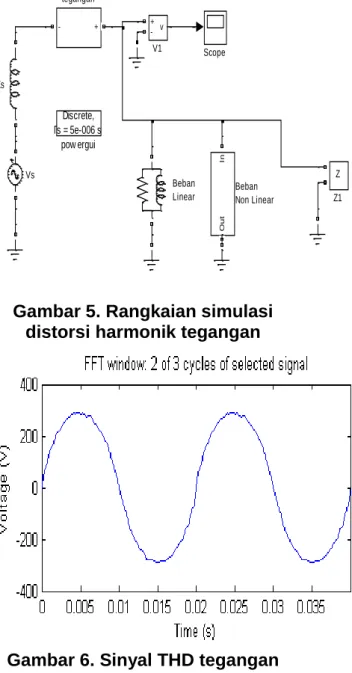 Gambar 6. Sinyal THD tegangan  sebelum pemasangan filter 