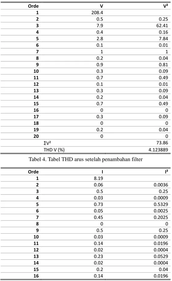 Tabel 3. Tabel THD tegangan setelah penambahan filter 
