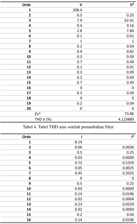 Tabel 3. Tabel THD tegangan setelah penambahan filter 