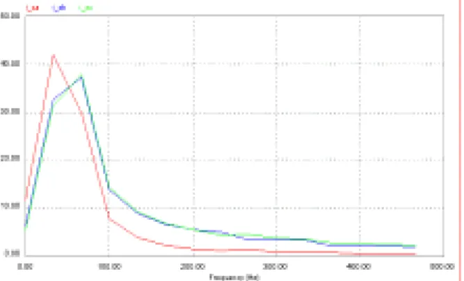 Gambar 13. Bentuk Spektrum Arus 3 Fasa yang  Sudah Terfilter oleh Active Filter. 