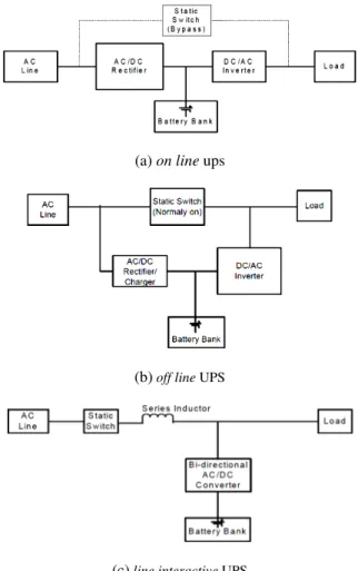 Gambar 1. Konfigurasi beberapa Tipe UPS Statis 