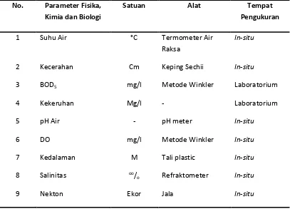 Tabel 1. Alat dan Satuan yang Dipergunakan dalam Pengukuran Faktor Fisika, 