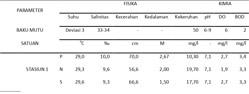 Tabel 3. Kondisi Fisika dan Kimia Perairan Danau Siombak 