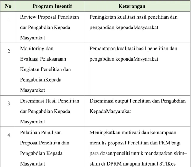 Tabel 1.1 Program Rutin untuk Mendukung Keberlanjutan Penelitian  dan Pengabdian Kepada Masyarakat bagi Dosen 