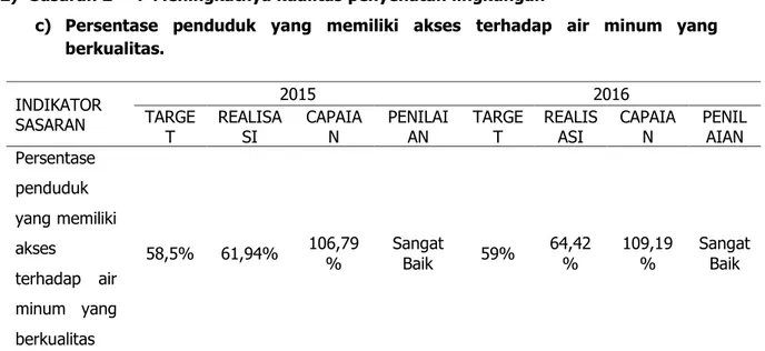 Tabel  diatas  memperlihatkan  bahwa  tahun  2016  pencapaian  indikator  kinerja  Indikator  tercapai targetnya karena disamping semua Kab/kota telah menyampaikan laporannya juga  karena  didukung  adanya  proses  pembangunan  sarana  air  minum  yang  di