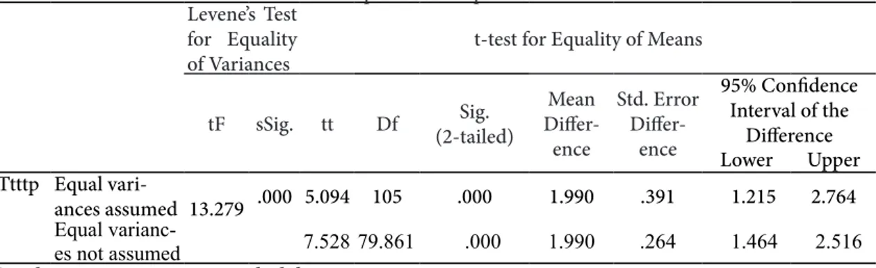 Tabel di atas menunjukan hasil pengujian homogenitas varians dari kedua kelompok  sampel diperoleh nilai F sebesar  13.279  dengan signifikansi sebesar  000 