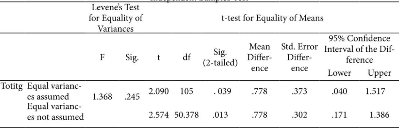 Tabel di atas menujukkan hasil pengujian homogenitas varians dari kedua kelompok sampel  diperoleh nilai F sebesar  1.368  dengan signifikansi sebesar  .245
