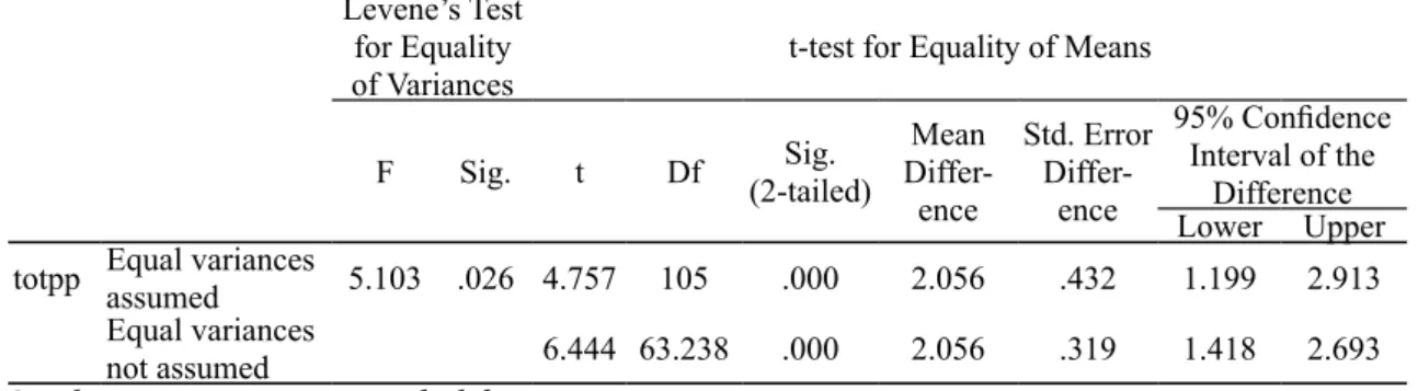 Tabel di atas menujukkan hasil pengujian homogenitas varians dari kedua kelompok  sampel diperoleh nilai F sebesar  5.103  dengan signifikansi sebesar  .026