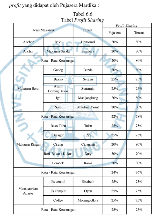 Tabel 6.6  Tabel Profit Sharing 