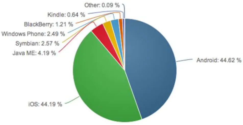 Gambar 1.1 Statistik pengguna Sistem Operasi hingga tahun 2014