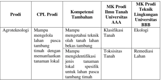 Tabel  2.3.  Contoh  kegiatan  pembelajaran  dalam  Program  Studi  lain  pada Perguruan Tinggi di luar UBB 