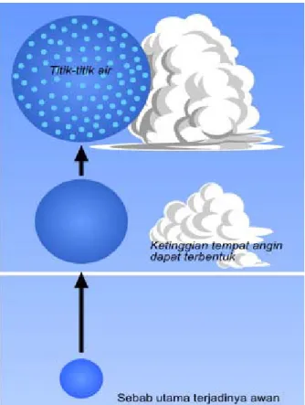 Gambar 2.1 Proses pembentukan awan. 